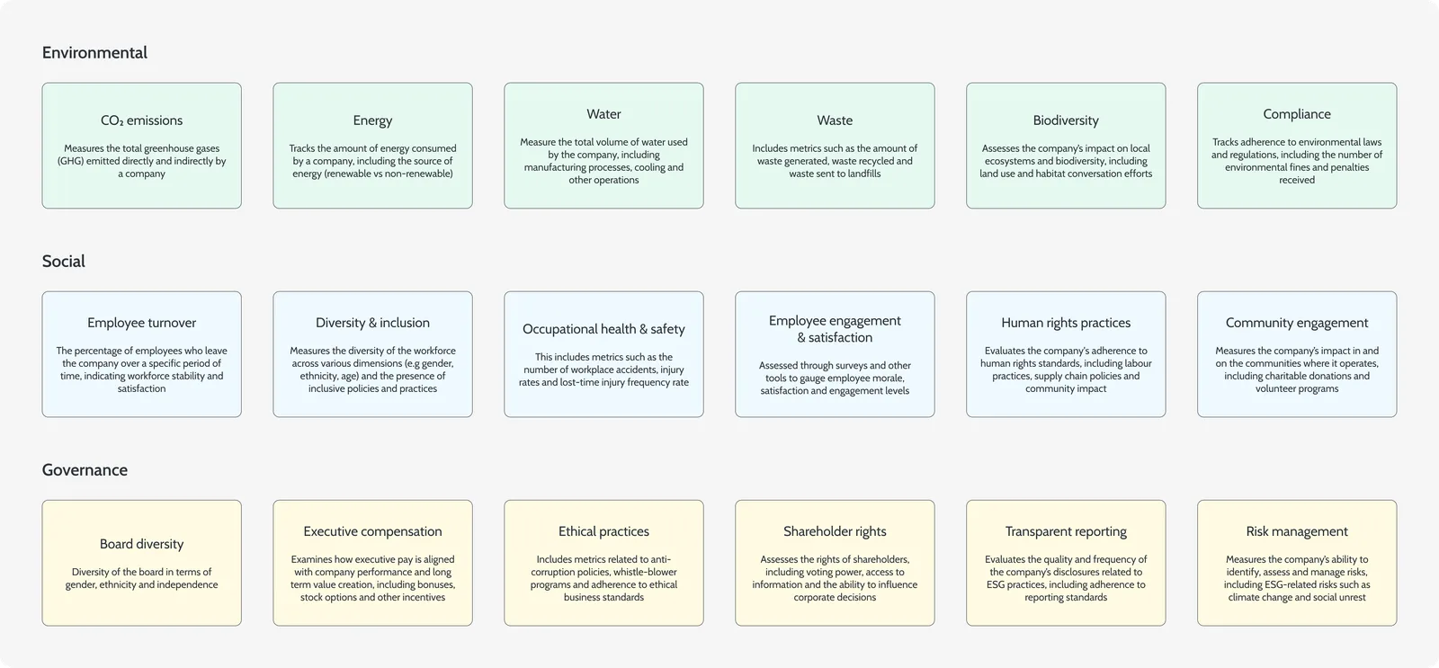 Shared ESG metric set feeding multiple disclosure frameworks